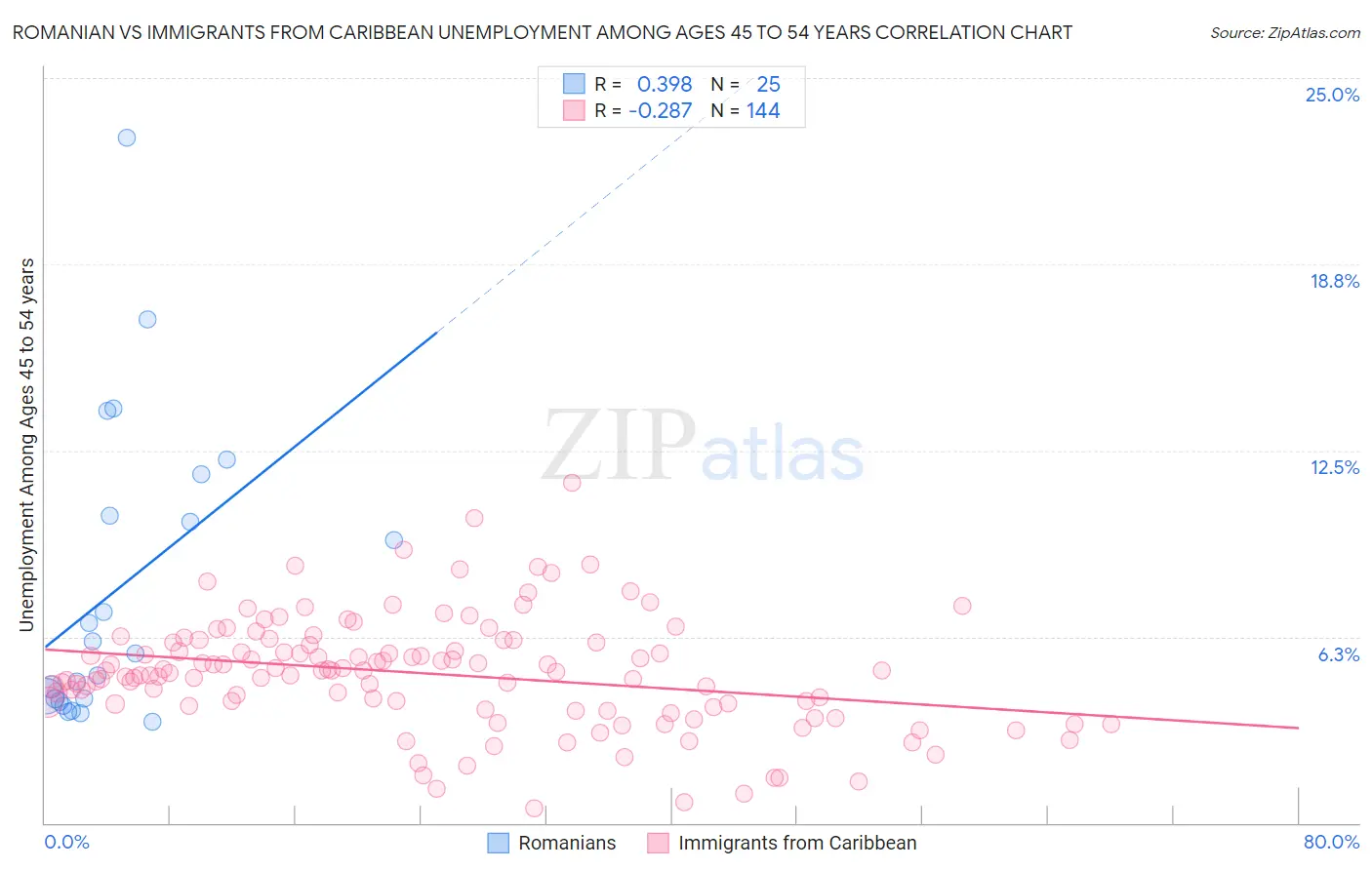 Romanian vs Immigrants from Caribbean Unemployment Among Ages 45 to 54 years