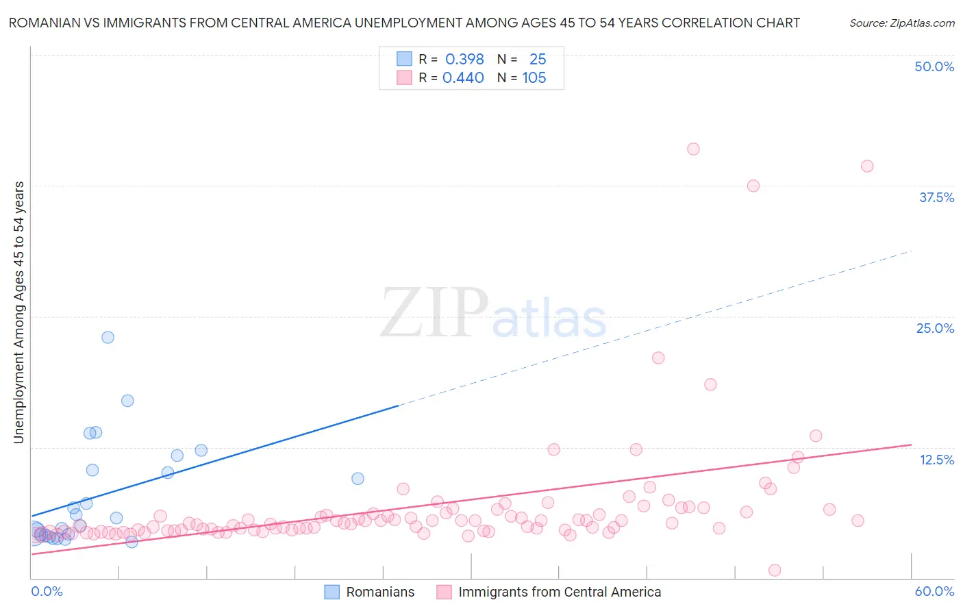 Romanian vs Immigrants from Central America Unemployment Among Ages 45 to 54 years