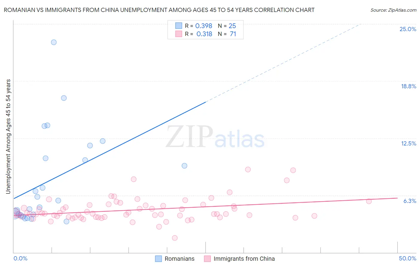 Romanian vs Immigrants from China Unemployment Among Ages 45 to 54 years