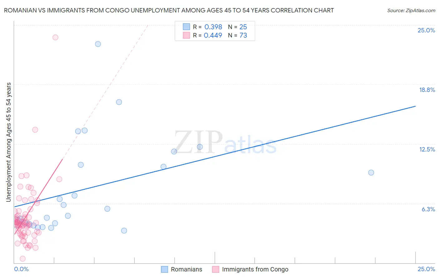Romanian vs Immigrants from Congo Unemployment Among Ages 45 to 54 years