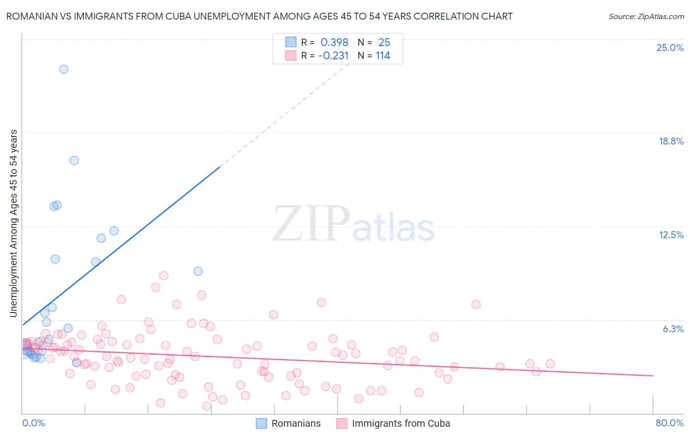 Romanian vs Immigrants from Cuba Unemployment Among Ages 45 to 54 years
