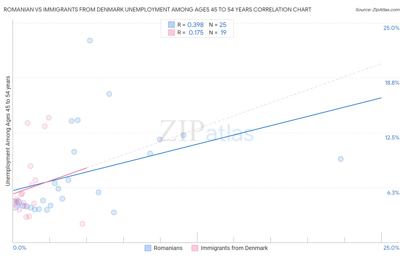 Romanian vs Immigrants from Denmark Unemployment Among Ages 45 to 54 years