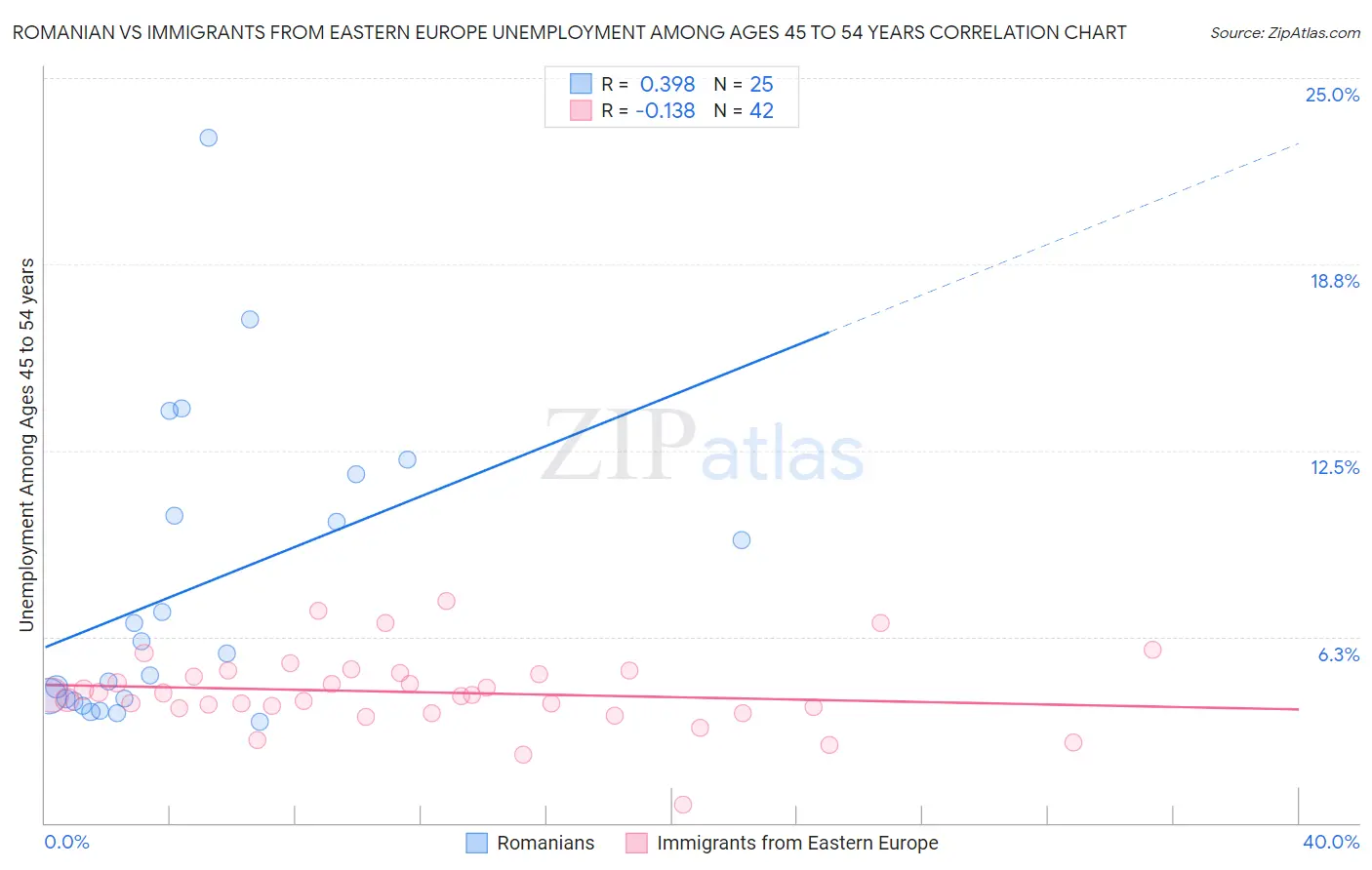 Romanian vs Immigrants from Eastern Europe Unemployment Among Ages 45 to 54 years