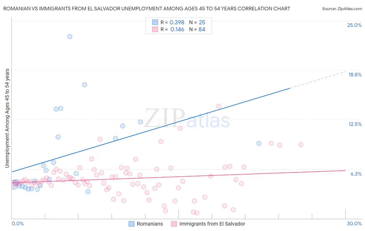 Romanian vs Immigrants from El Salvador Unemployment Among Ages 45 to 54 years