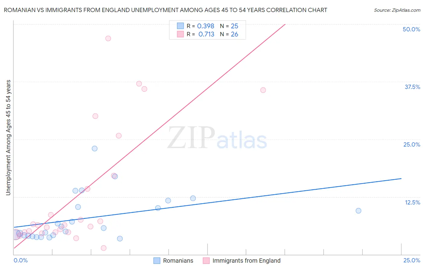 Romanian vs Immigrants from England Unemployment Among Ages 45 to 54 years