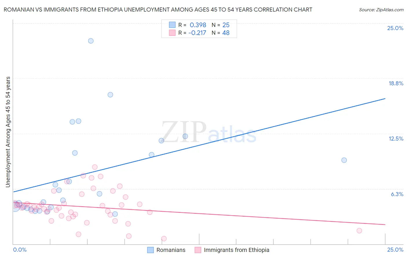 Romanian vs Immigrants from Ethiopia Unemployment Among Ages 45 to 54 years