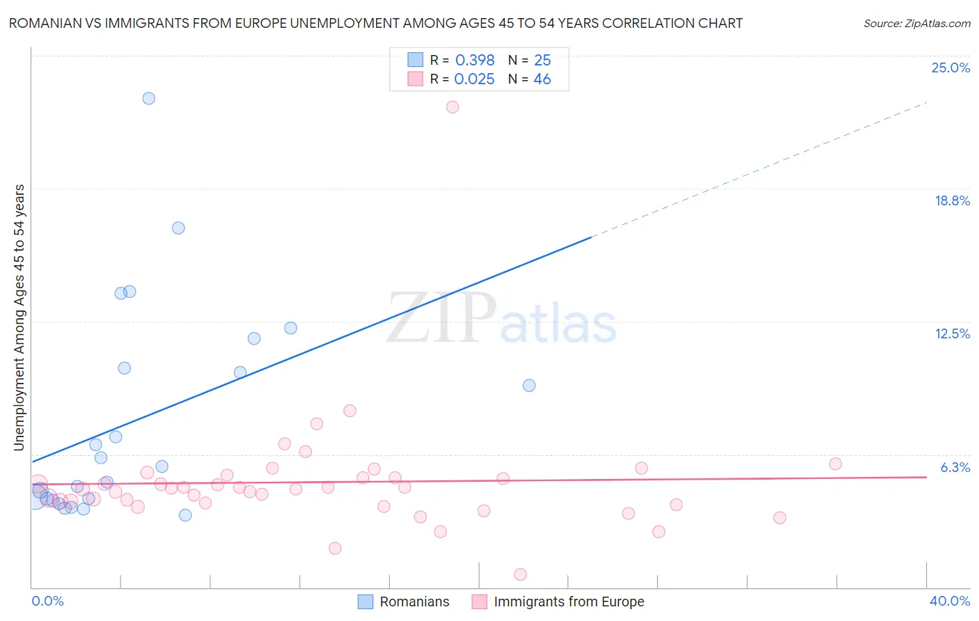 Romanian vs Immigrants from Europe Unemployment Among Ages 45 to 54 years