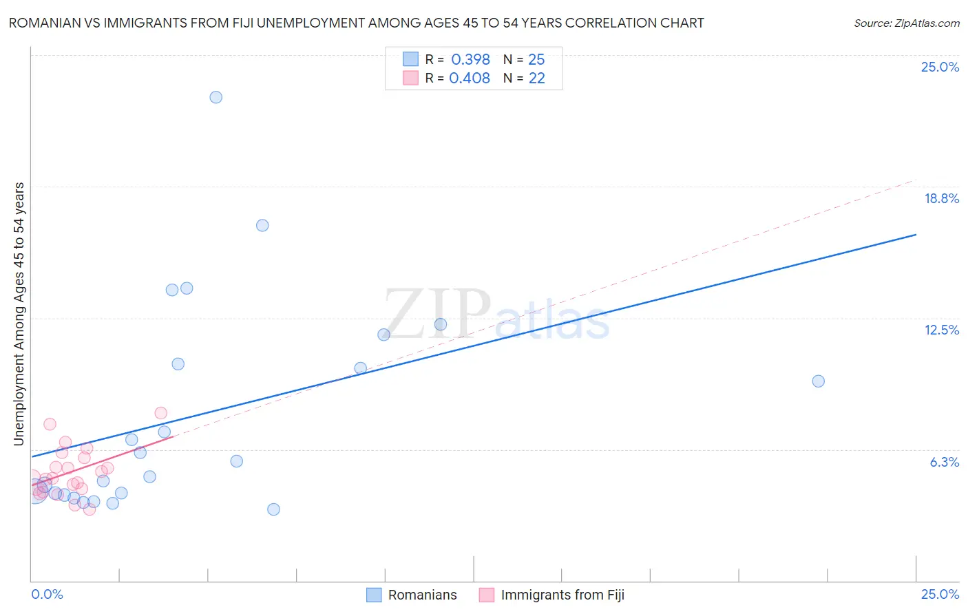 Romanian vs Immigrants from Fiji Unemployment Among Ages 45 to 54 years