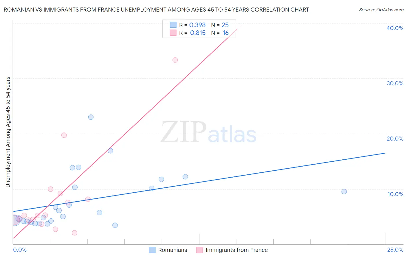 Romanian vs Immigrants from France Unemployment Among Ages 45 to 54 years