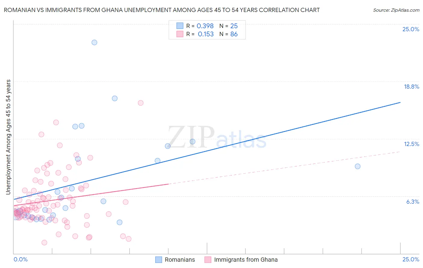Romanian vs Immigrants from Ghana Unemployment Among Ages 45 to 54 years