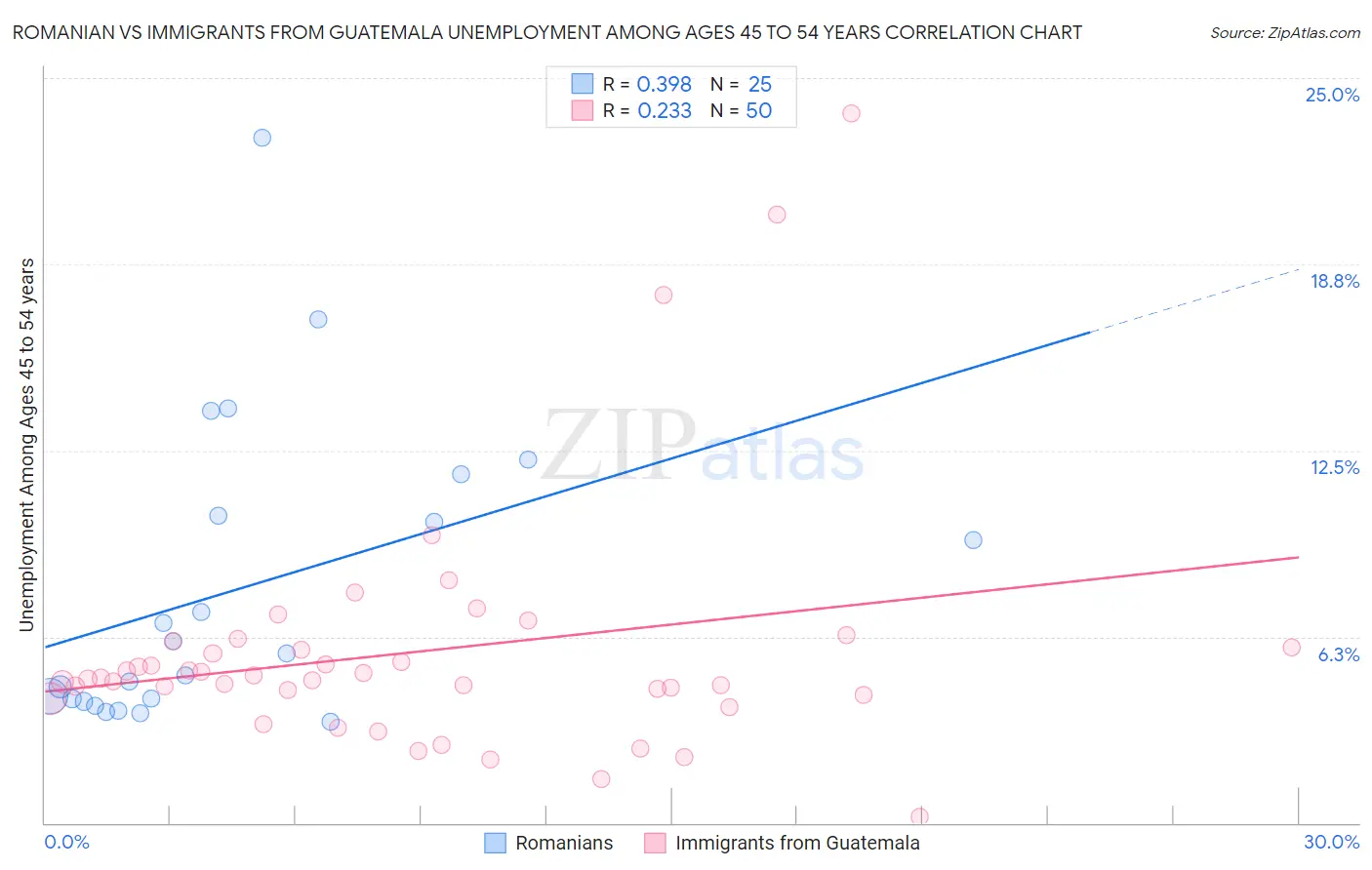 Romanian vs Immigrants from Guatemala Unemployment Among Ages 45 to 54 years