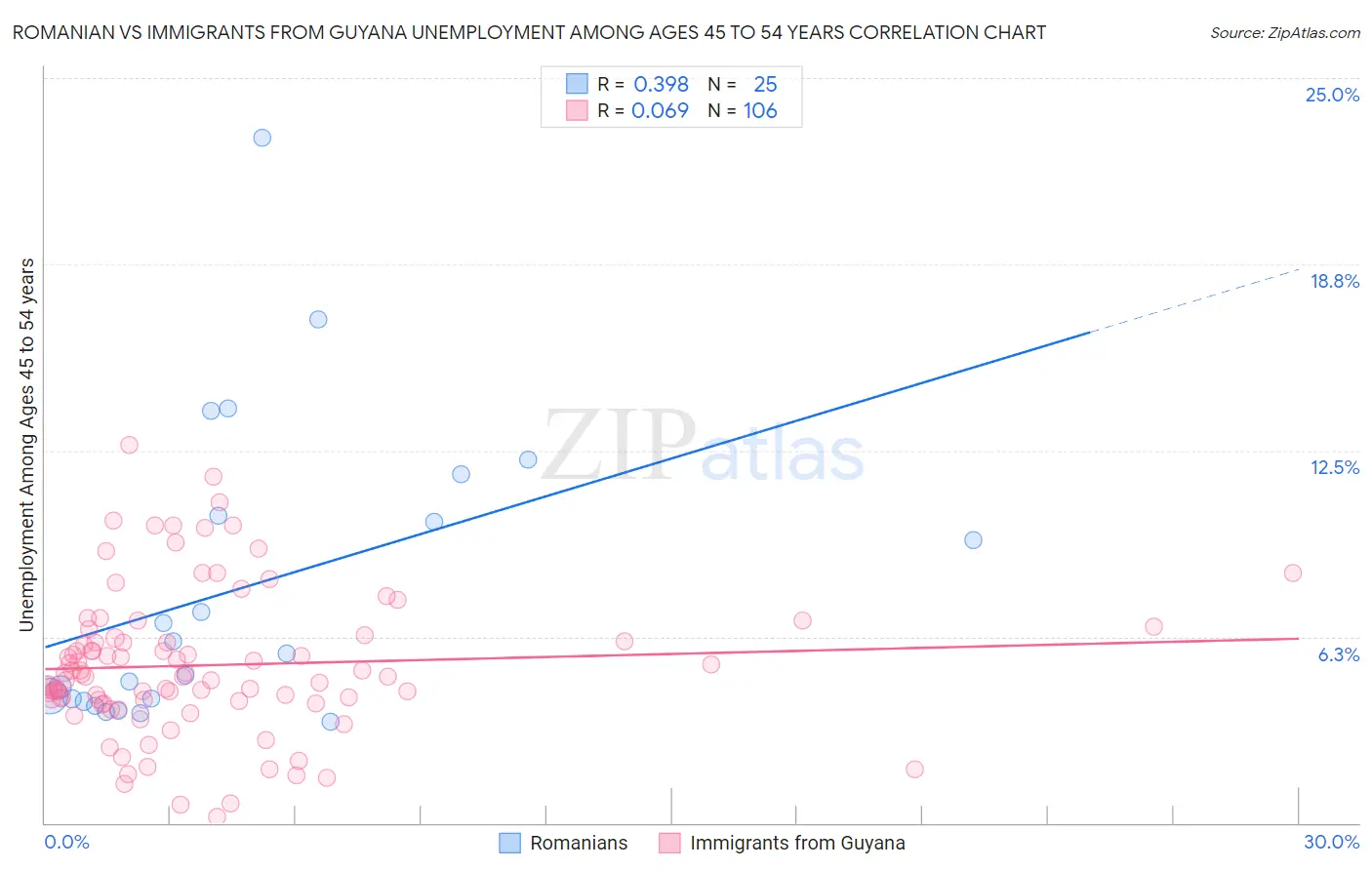 Romanian vs Immigrants from Guyana Unemployment Among Ages 45 to 54 years