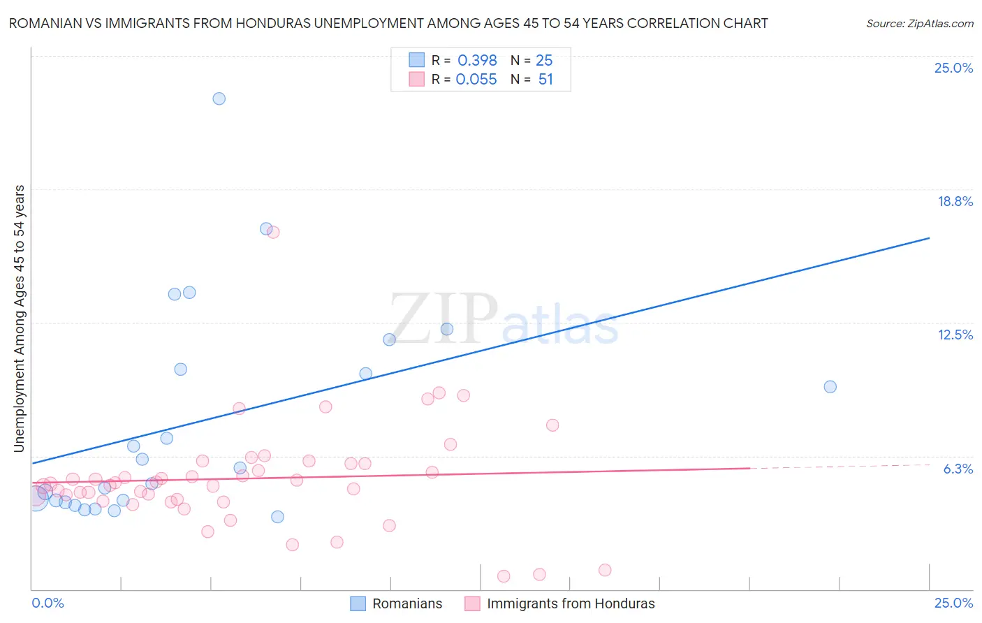 Romanian vs Immigrants from Honduras Unemployment Among Ages 45 to 54 years