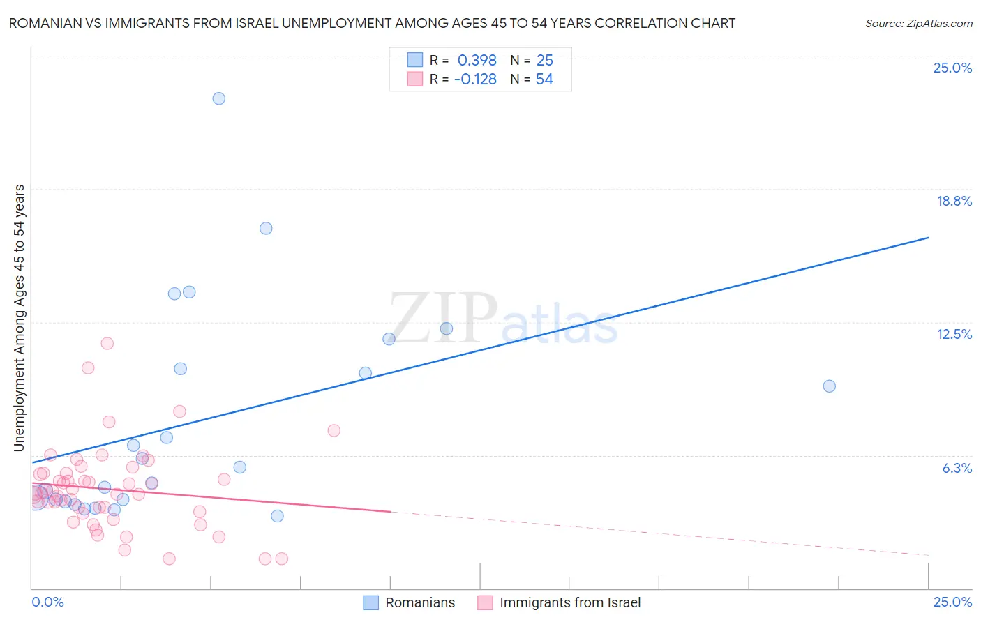 Romanian vs Immigrants from Israel Unemployment Among Ages 45 to 54 years