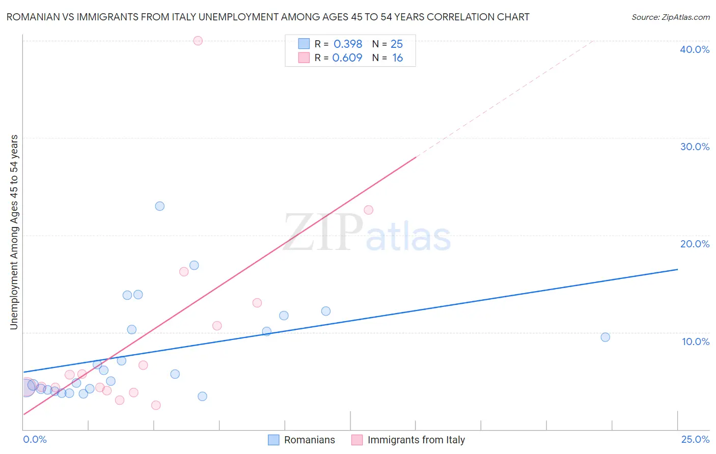 Romanian vs Immigrants from Italy Unemployment Among Ages 45 to 54 years
