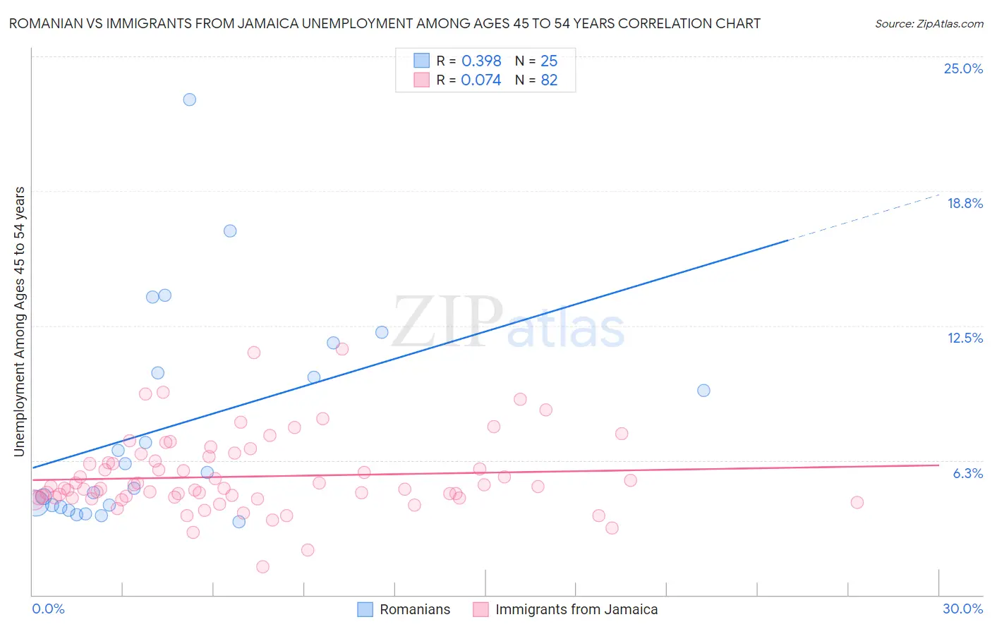Romanian vs Immigrants from Jamaica Unemployment Among Ages 45 to 54 years