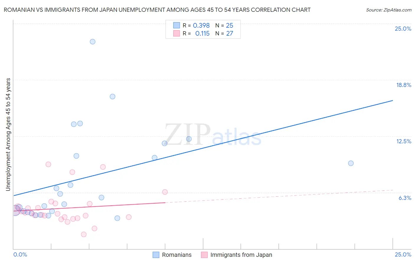 Romanian vs Immigrants from Japan Unemployment Among Ages 45 to 54 years