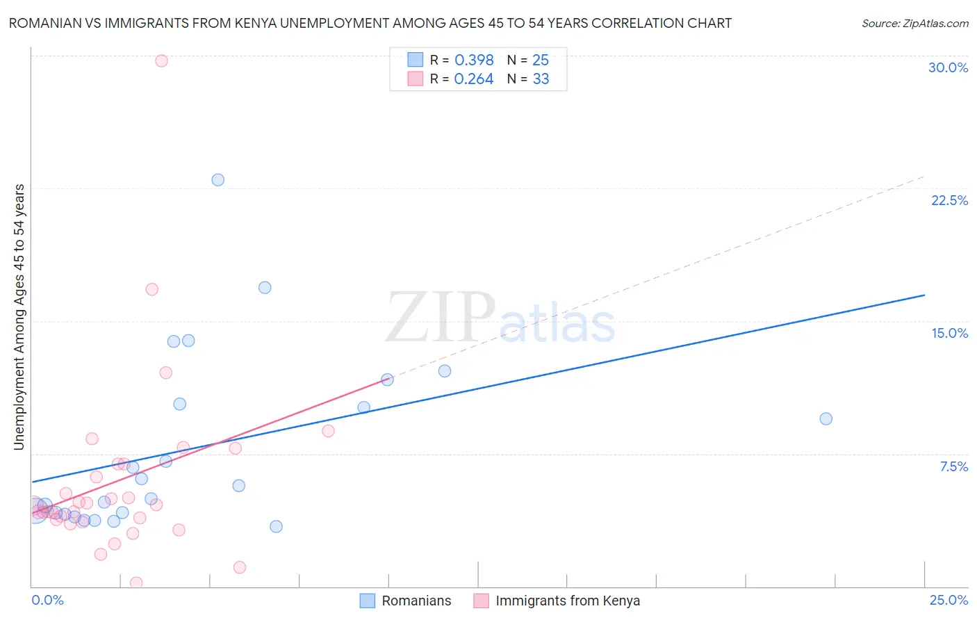 Romanian vs Immigrants from Kenya Unemployment Among Ages 45 to 54 years