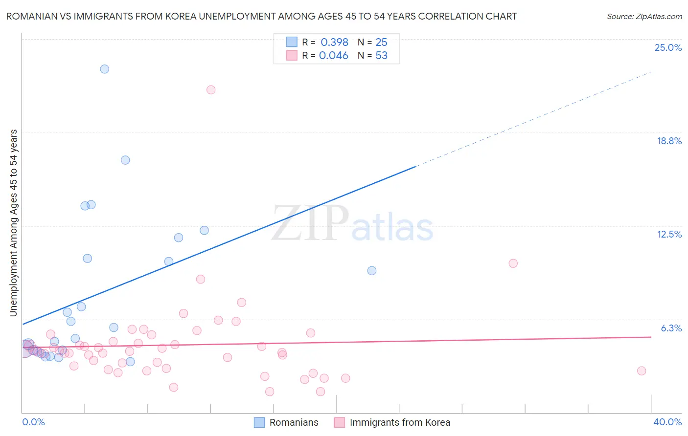 Romanian vs Immigrants from Korea Unemployment Among Ages 45 to 54 years