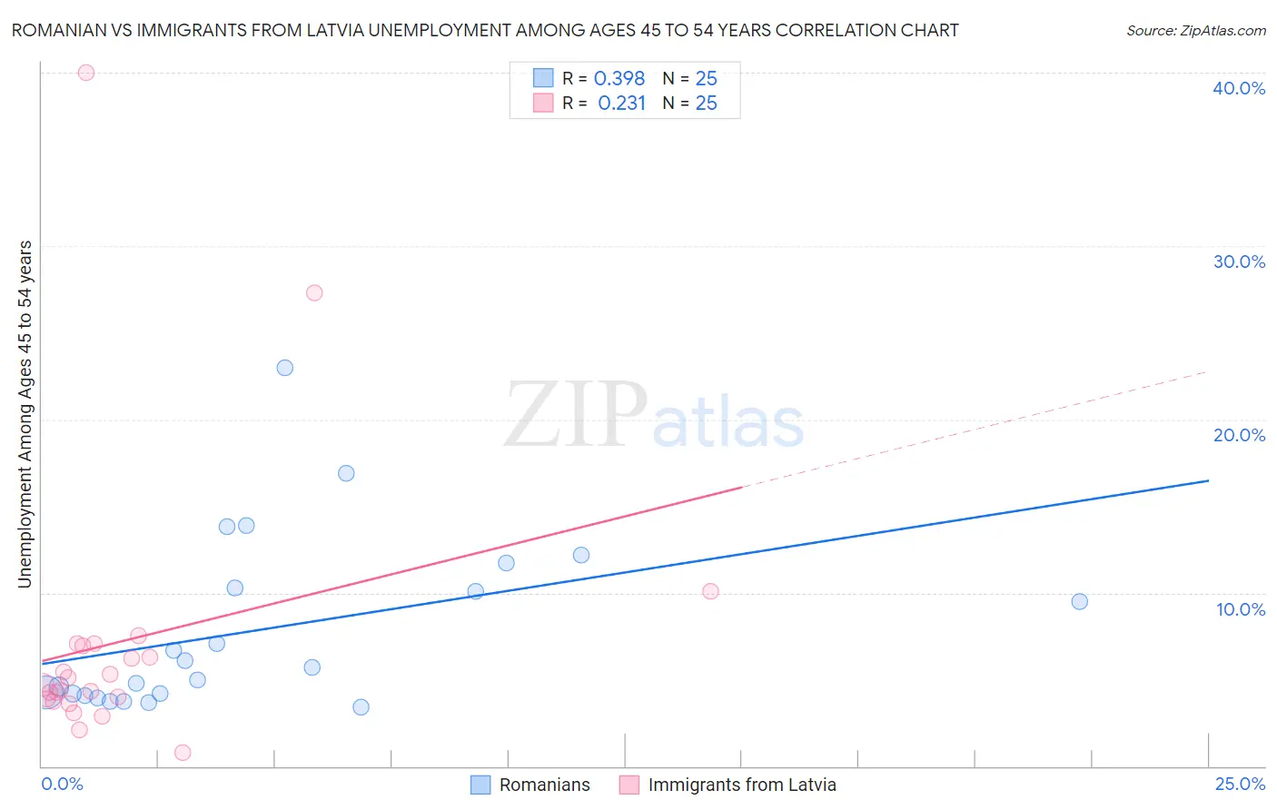 Romanian vs Immigrants from Latvia Unemployment Among Ages 45 to 54 years