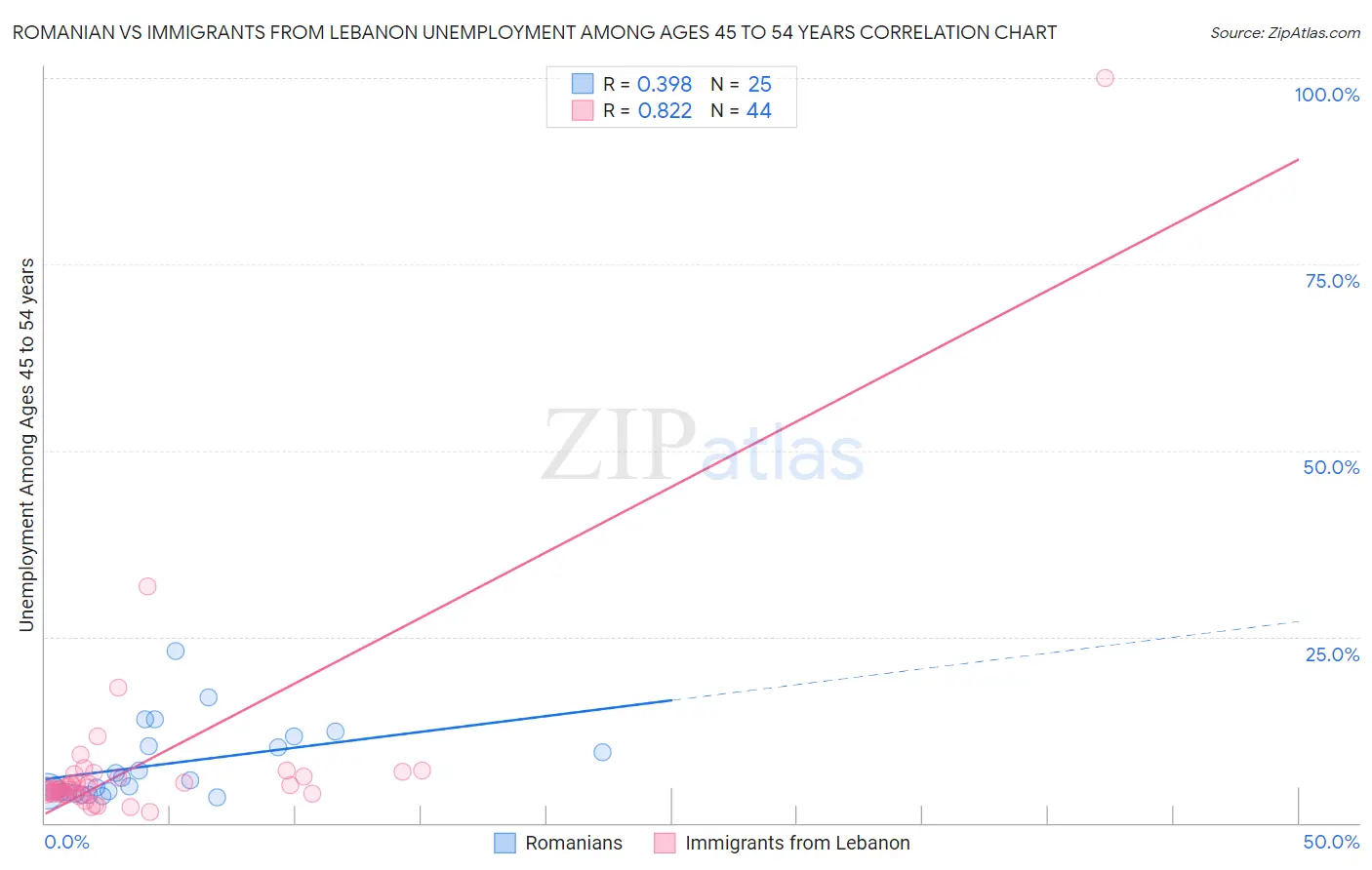 Romanian vs Immigrants from Lebanon Unemployment Among Ages 45 to 54 years