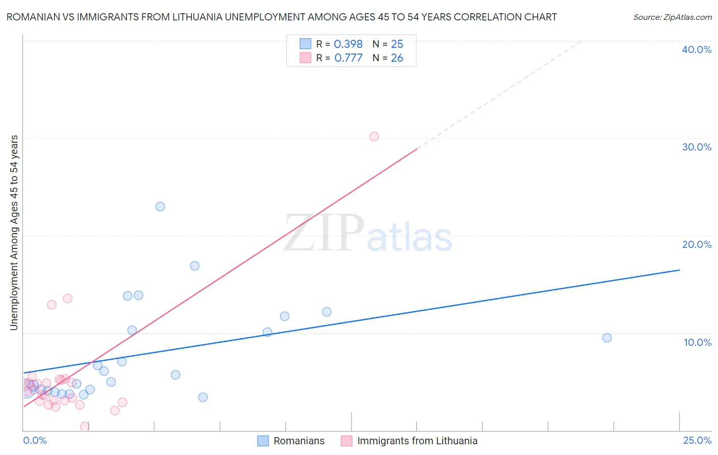 Romanian vs Immigrants from Lithuania Unemployment Among Ages 45 to 54 years