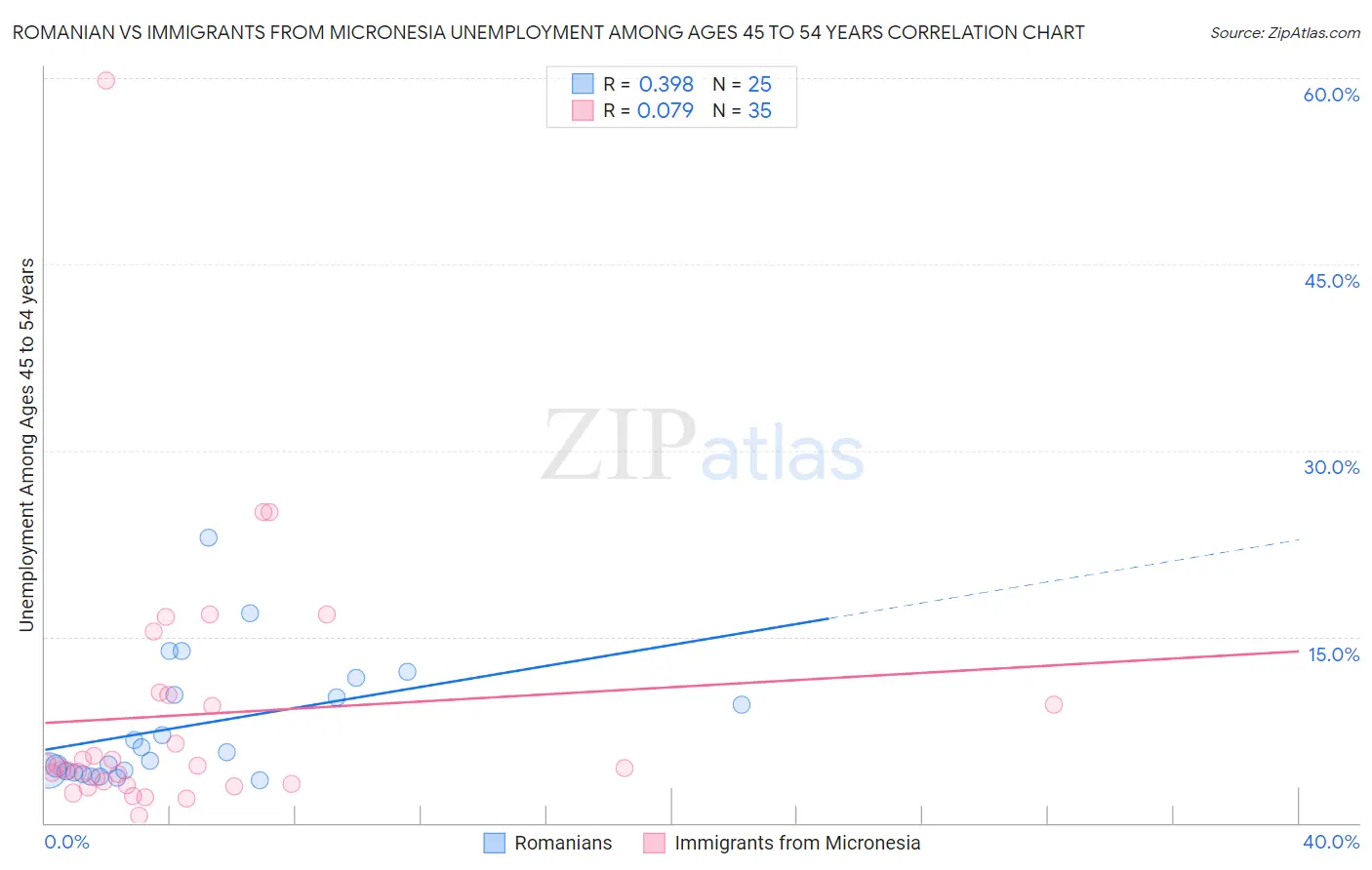 Romanian vs Immigrants from Micronesia Unemployment Among Ages 45 to 54 years