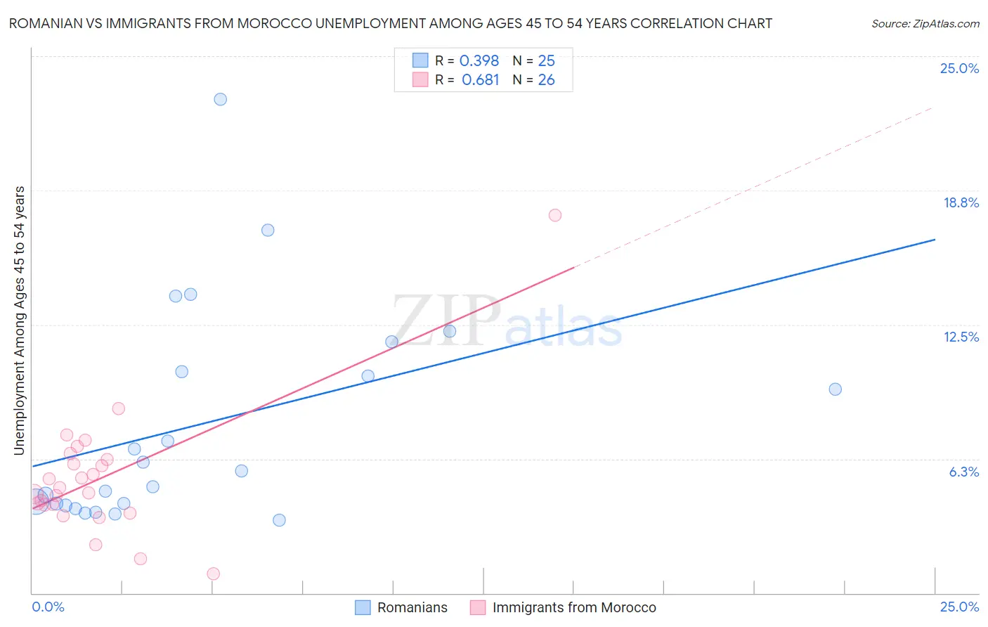 Romanian vs Immigrants from Morocco Unemployment Among Ages 45 to 54 years