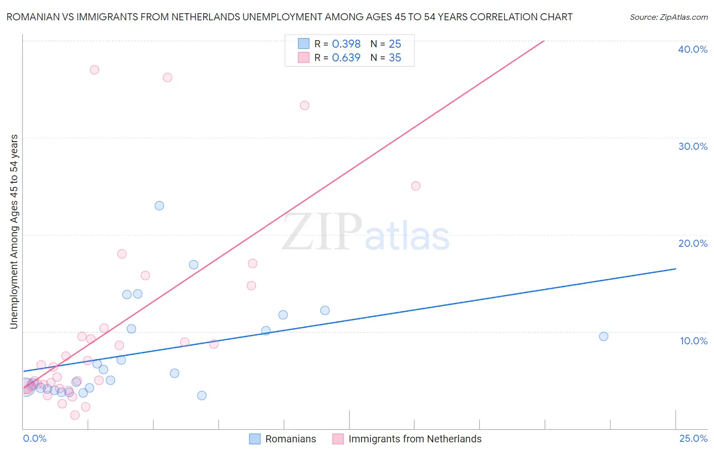 Romanian vs Immigrants from Netherlands Unemployment Among Ages 45 to 54 years
