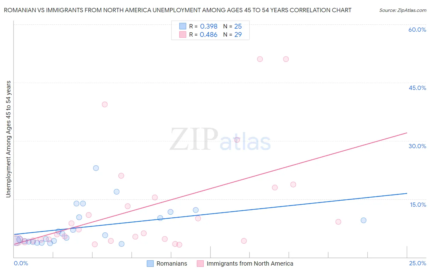 Romanian vs Immigrants from North America Unemployment Among Ages 45 to 54 years