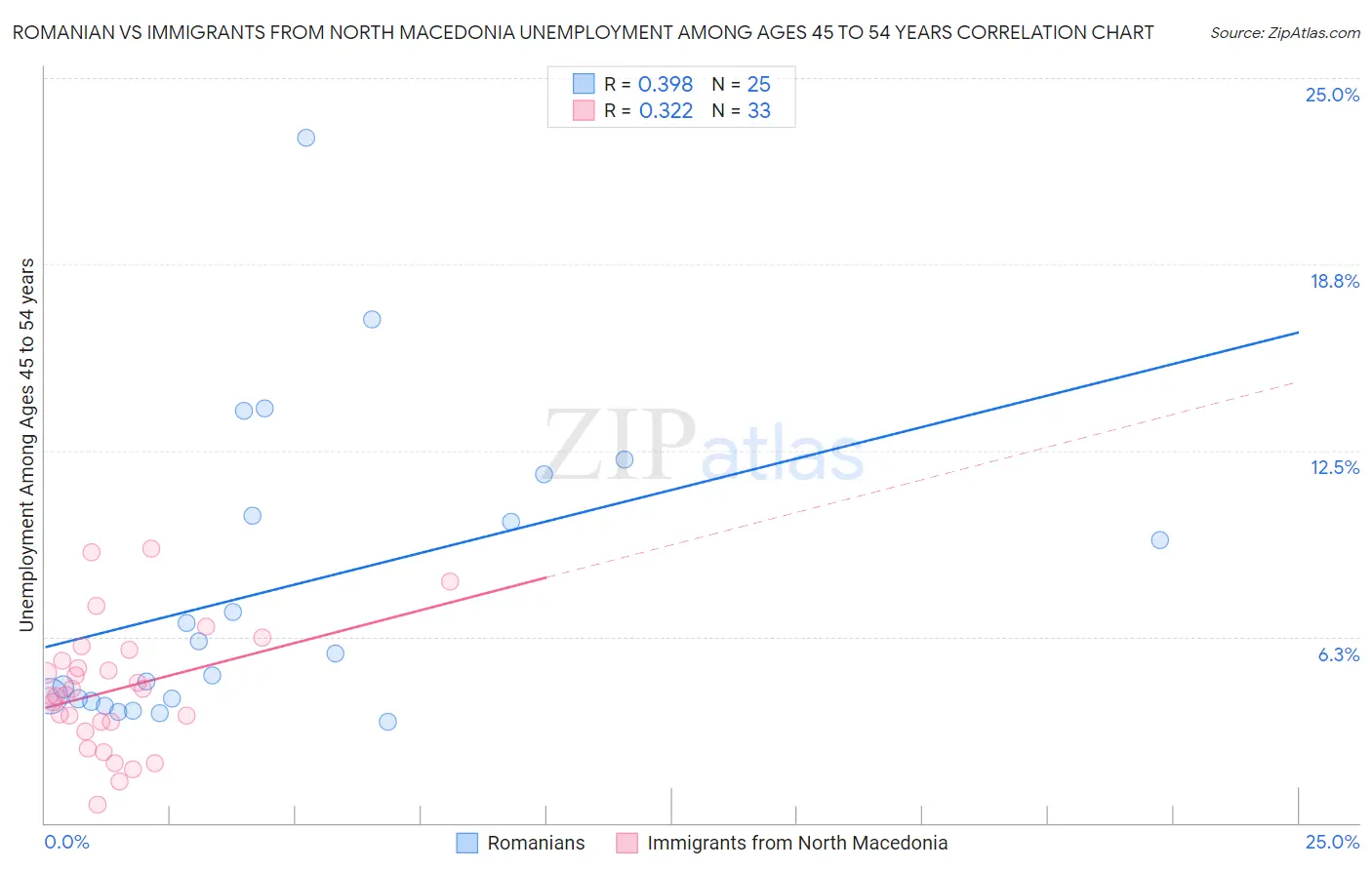 Romanian vs Immigrants from North Macedonia Unemployment Among Ages 45 to 54 years