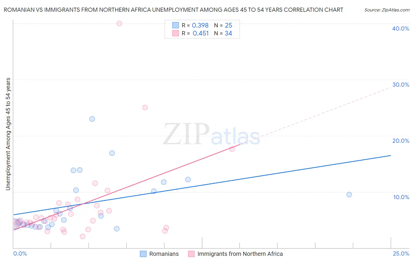 Romanian vs Immigrants from Northern Africa Unemployment Among Ages 45 to 54 years