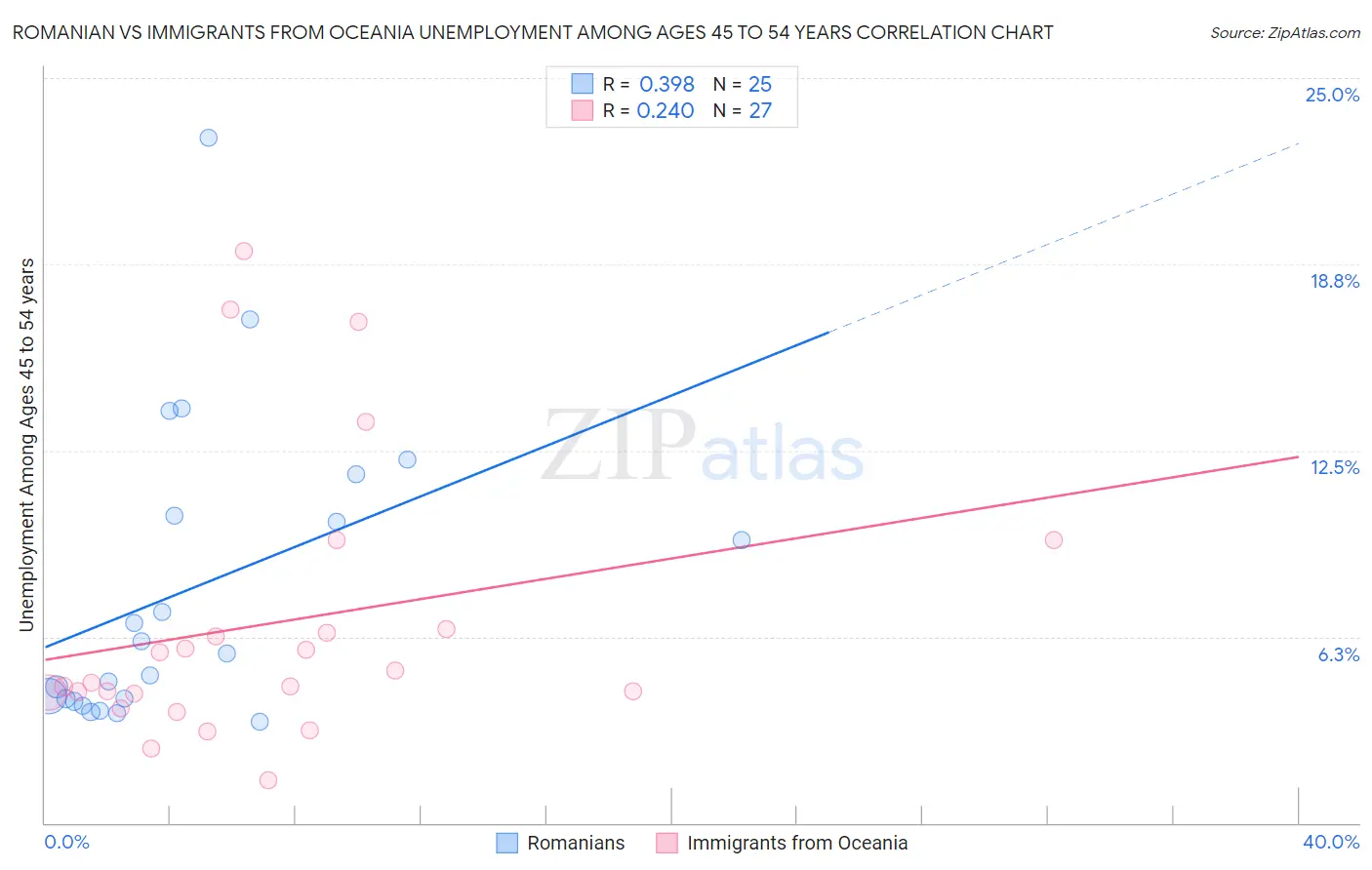Romanian vs Immigrants from Oceania Unemployment Among Ages 45 to 54 years