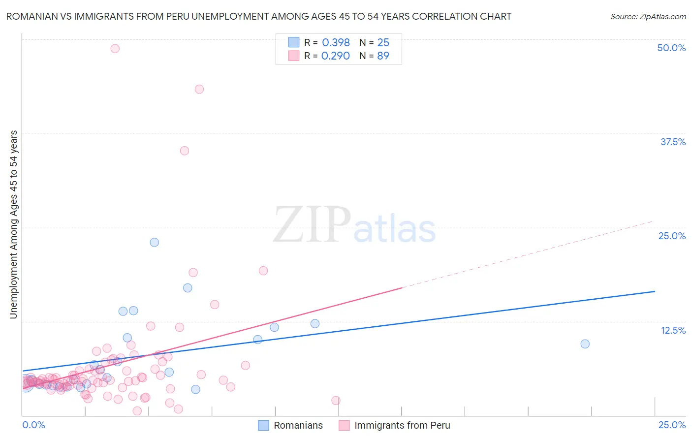 Romanian vs Immigrants from Peru Unemployment Among Ages 45 to 54 years