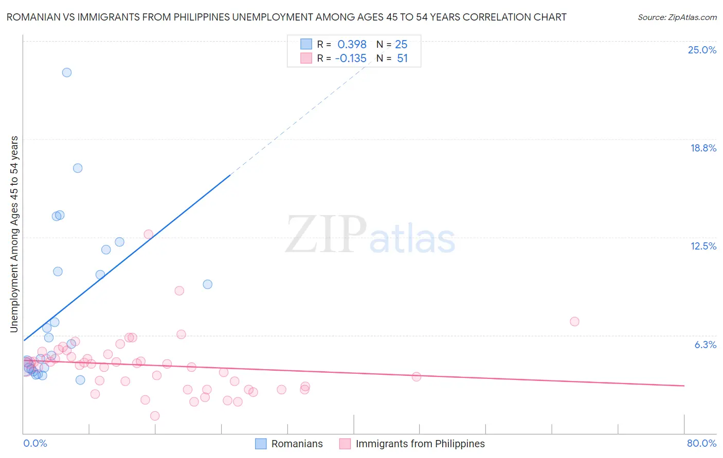 Romanian vs Immigrants from Philippines Unemployment Among Ages 45 to 54 years