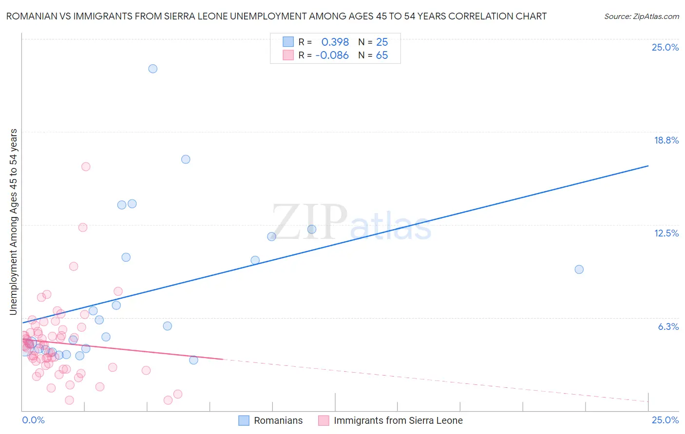 Romanian vs Immigrants from Sierra Leone Unemployment Among Ages 45 to 54 years