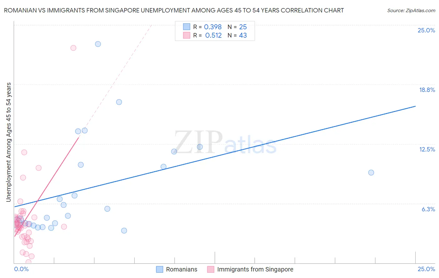 Romanian vs Immigrants from Singapore Unemployment Among Ages 45 to 54 years