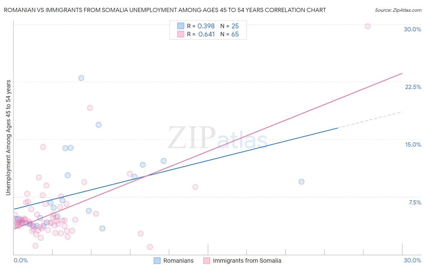 Romanian vs Immigrants from Somalia Unemployment Among Ages 45 to 54 years