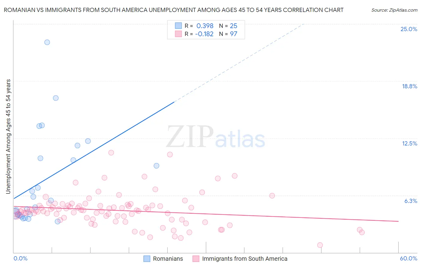 Romanian vs Immigrants from South America Unemployment Among Ages 45 to 54 years