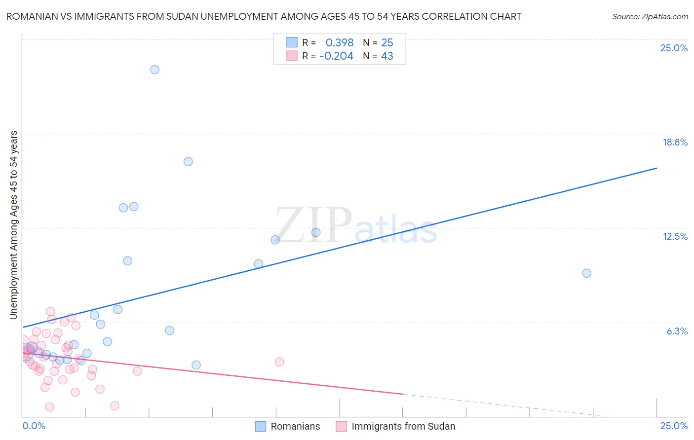 Romanian vs Immigrants from Sudan Unemployment Among Ages 45 to 54 years