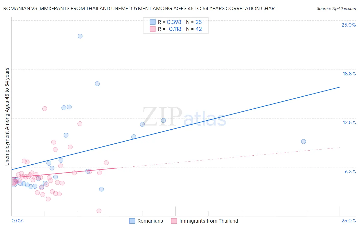 Romanian vs Immigrants from Thailand Unemployment Among Ages 45 to 54 years