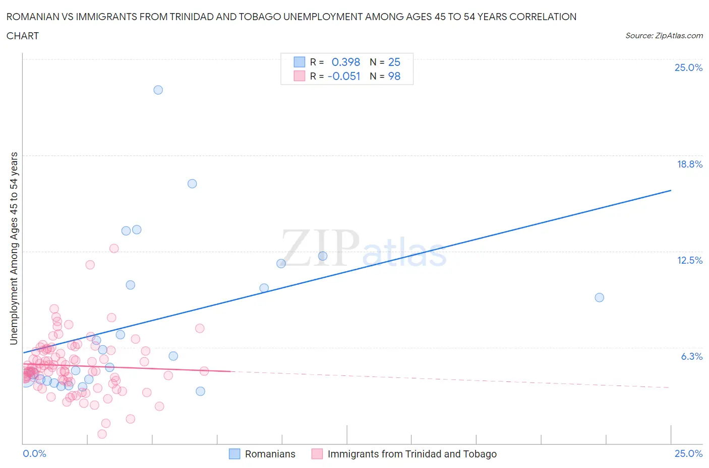 Romanian vs Immigrants from Trinidad and Tobago Unemployment Among Ages 45 to 54 years