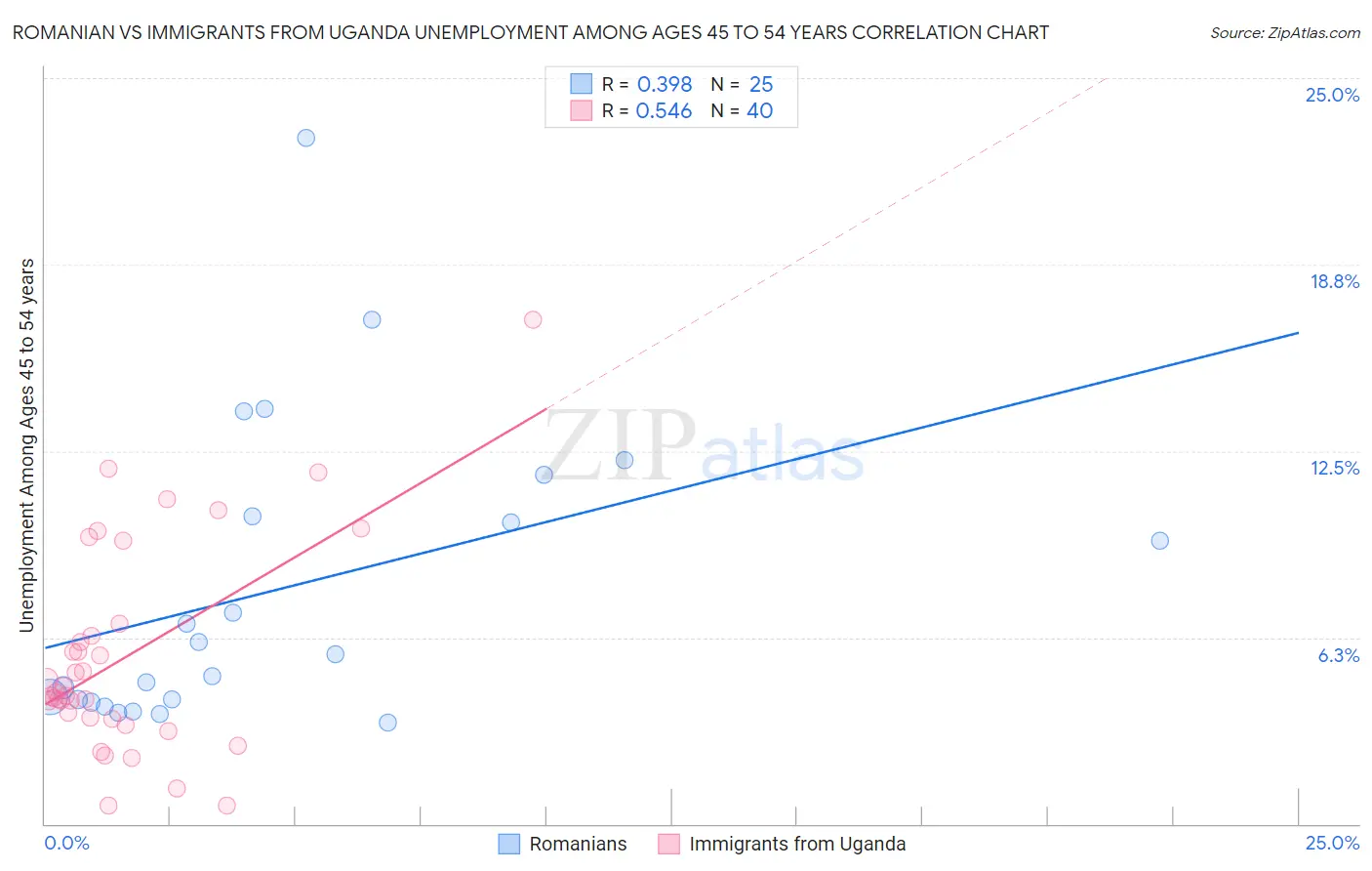 Romanian vs Immigrants from Uganda Unemployment Among Ages 45 to 54 years