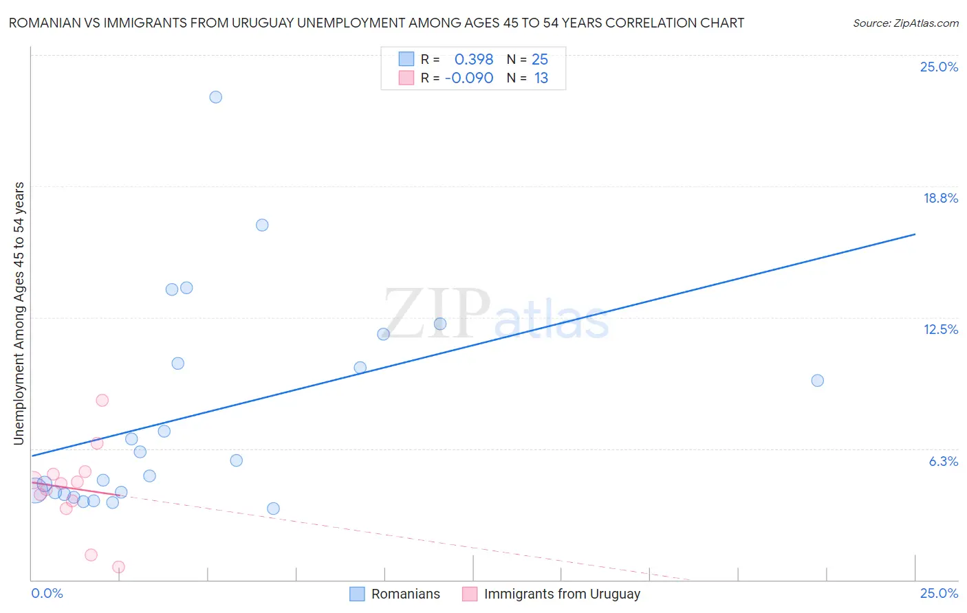 Romanian vs Immigrants from Uruguay Unemployment Among Ages 45 to 54 years