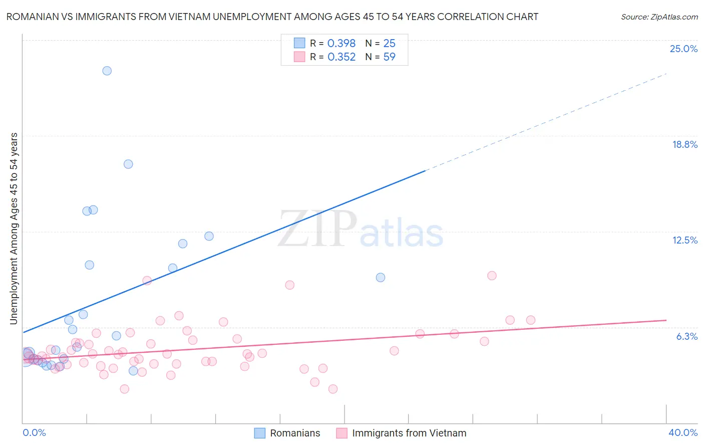 Romanian vs Immigrants from Vietnam Unemployment Among Ages 45 to 54 years
