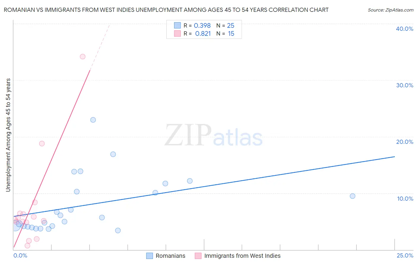 Romanian vs Immigrants from West Indies Unemployment Among Ages 45 to 54 years