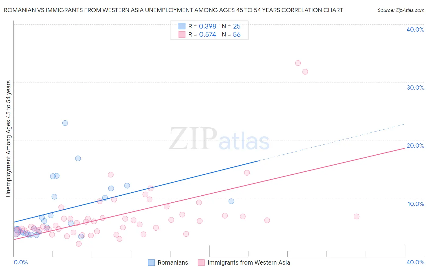 Romanian vs Immigrants from Western Asia Unemployment Among Ages 45 to 54 years