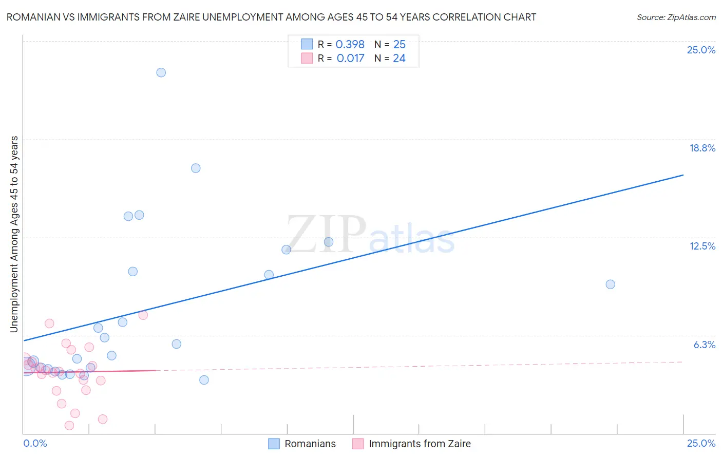 Romanian vs Immigrants from Zaire Unemployment Among Ages 45 to 54 years