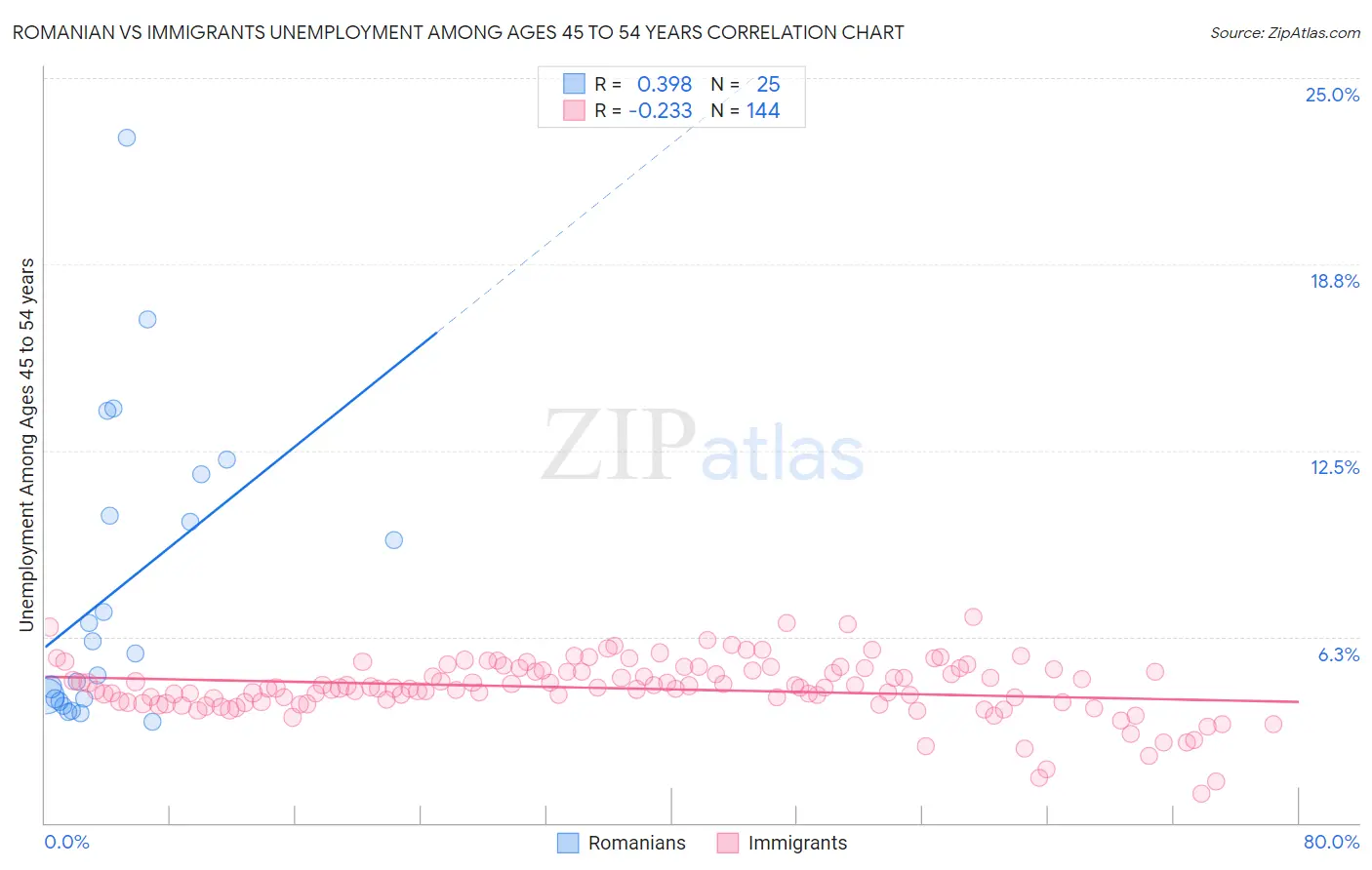 Romanian vs Immigrants Unemployment Among Ages 45 to 54 years