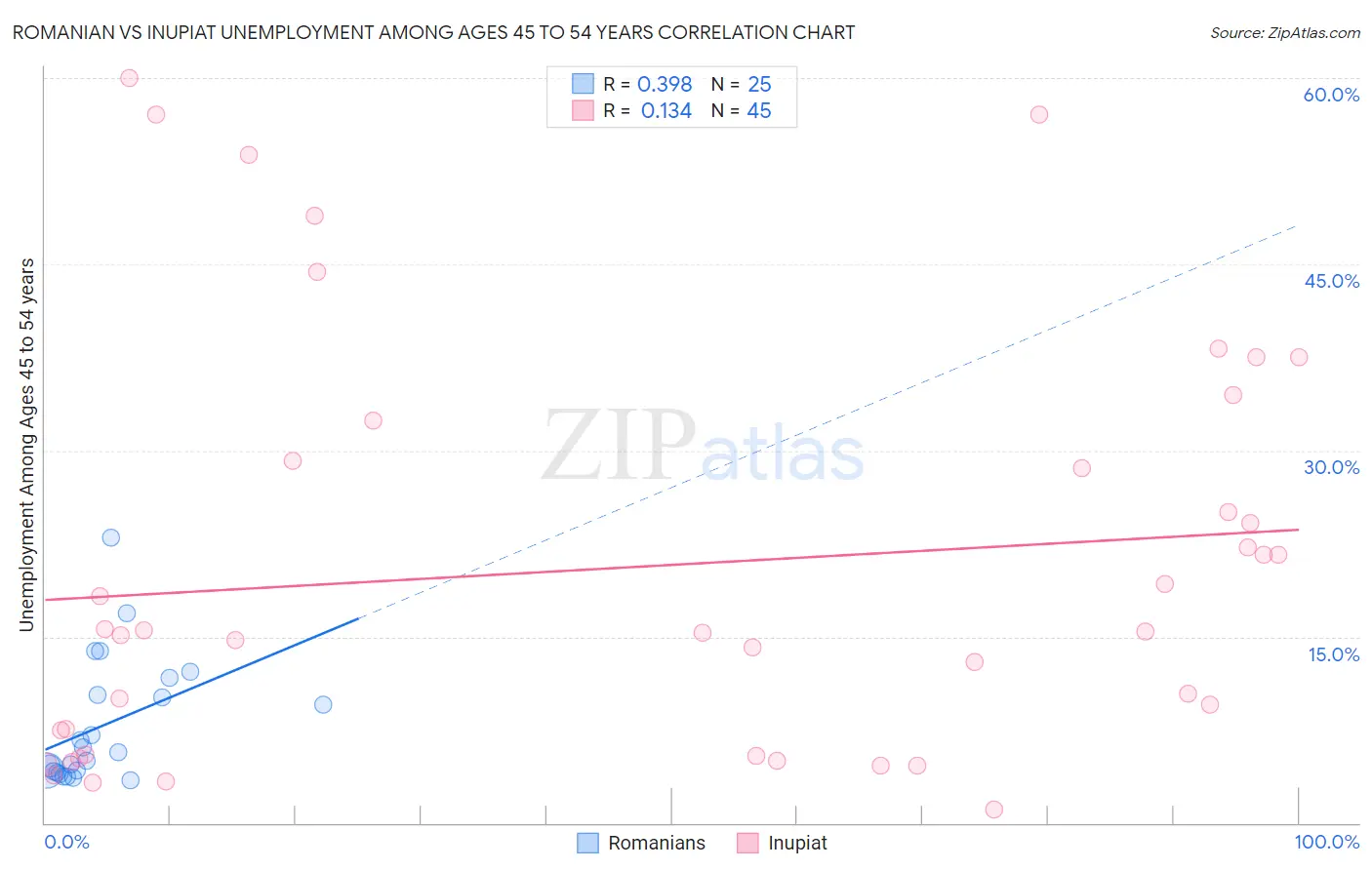 Romanian vs Inupiat Unemployment Among Ages 45 to 54 years